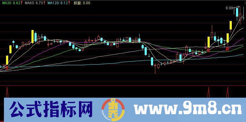 通达信妖股暴利突破公式副图选股源码K线图