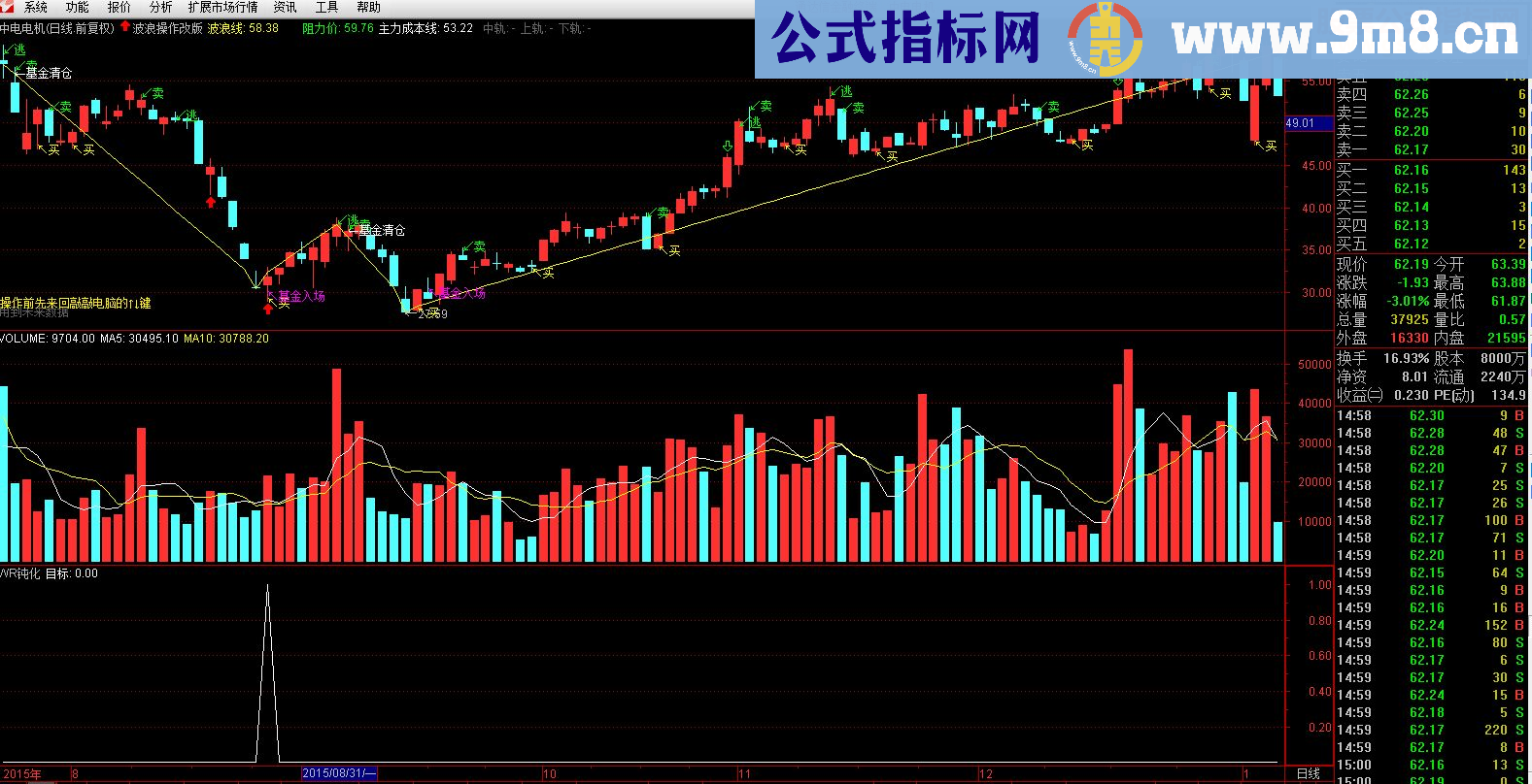 通达信波浪操作主图公式（ 主图 贴图 有未来 源码 指标公式）