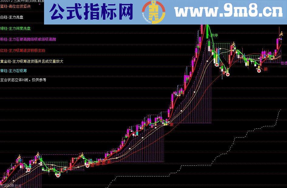 通达信盈亏彩图源码副图