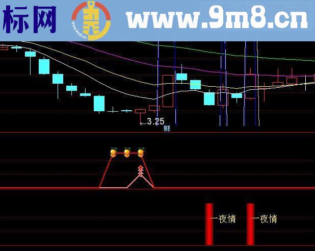 通达信一夜情－－送给喜欢短线的朋友（指标副图源码）