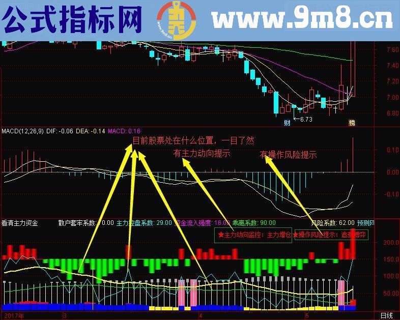 通达信2017好副图，看清主力动向(副图源码贴图无未来）