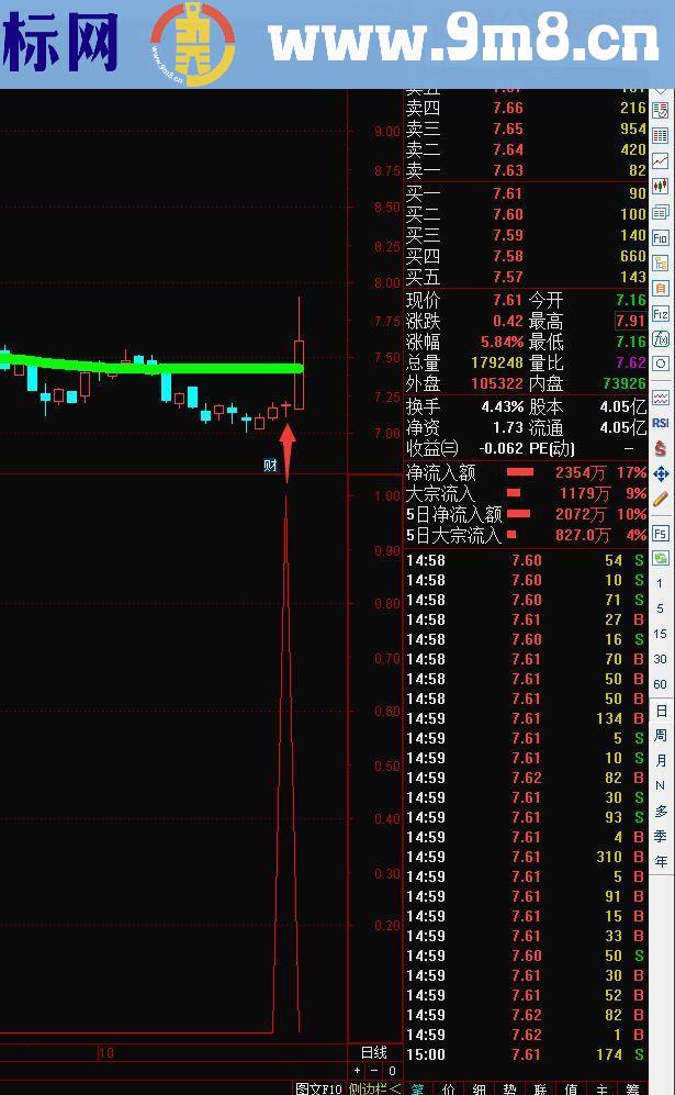 通达信五点必赚(指标 副图/选股 贴图 完全加密)