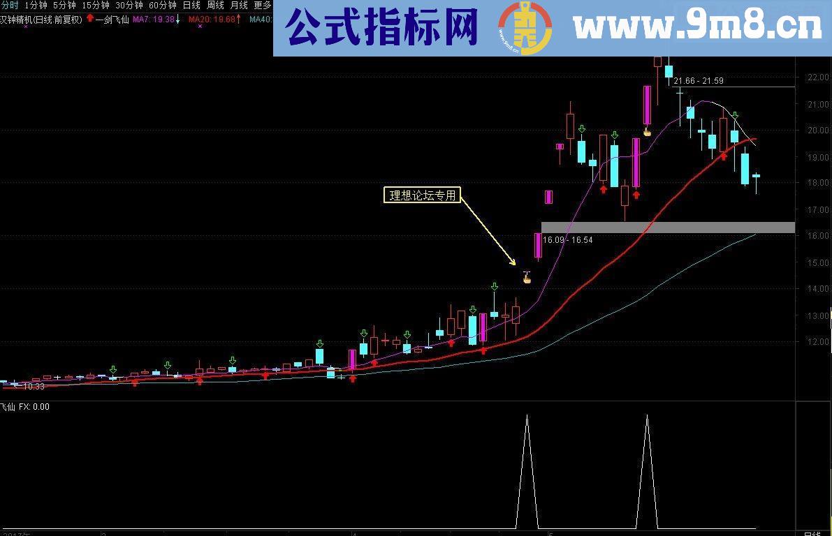 一剑飞仙优化指标（通达信/主图/副图/选股/贴图/无未来）加密