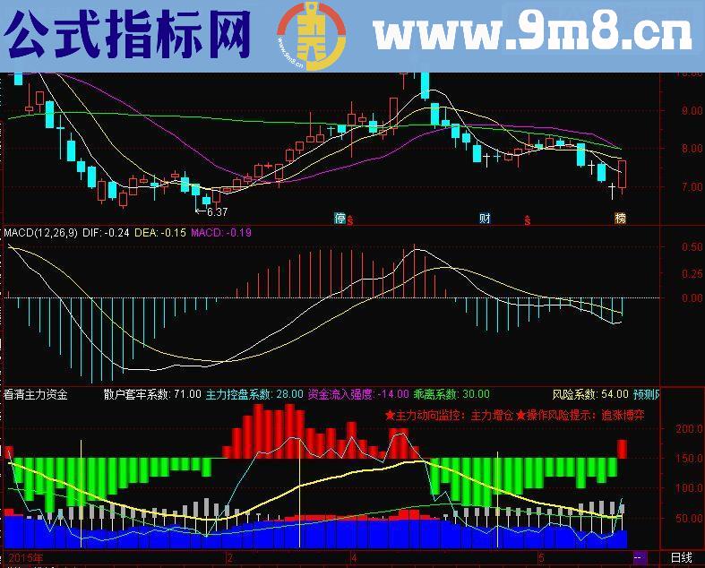 通达信2017好副图，看清主力动向(副图源码贴图无未来）