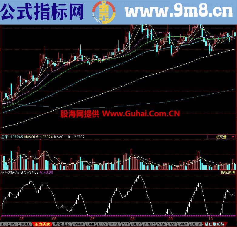 同花顺猎庄敢死队副图指标