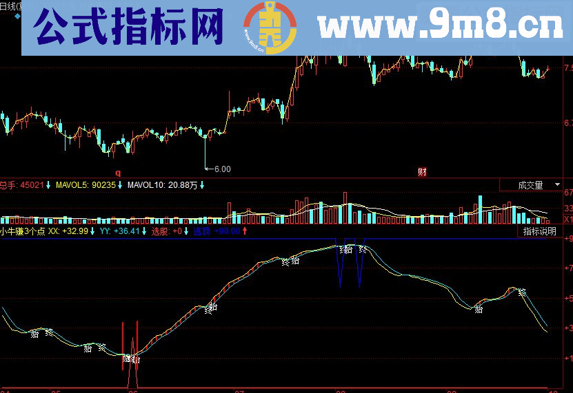 同花顺小牛赚3个点副图源码