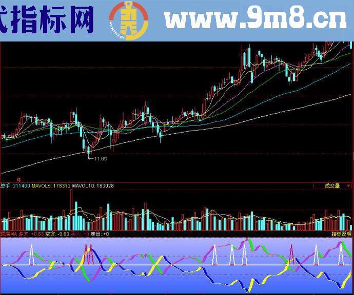 同花顺顶底MA副图指标