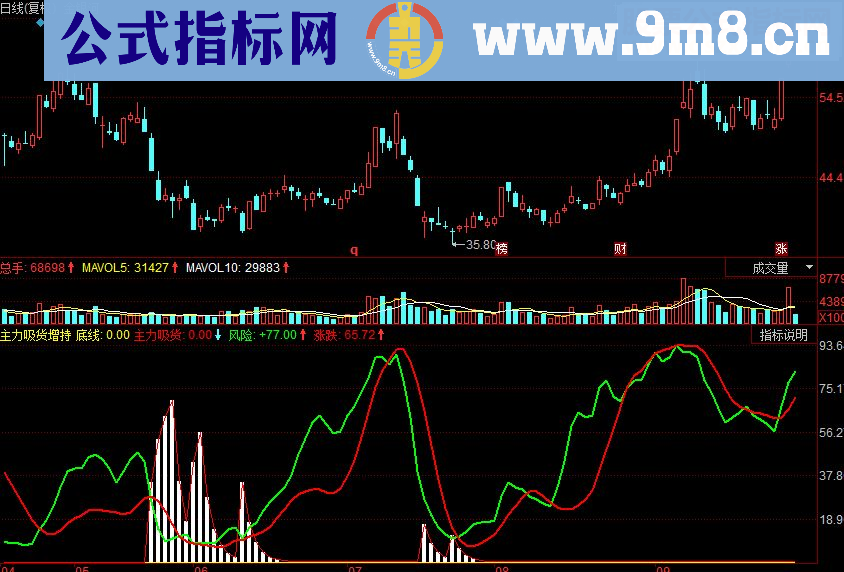 同花顺主力吸货增持-情况一目了然指标公式源码