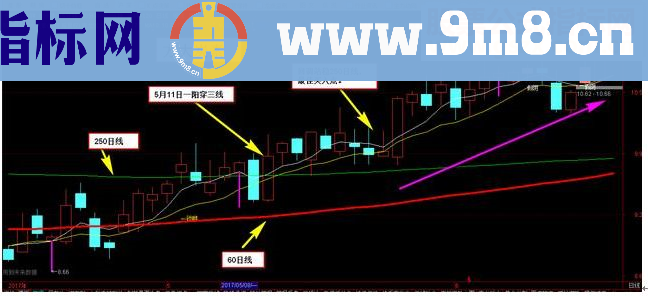 通达信新一阳穿三线（源码 副图/选股贴图）