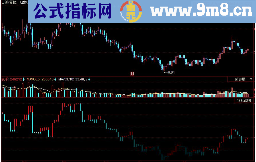 同花顺平底收阳副图源码