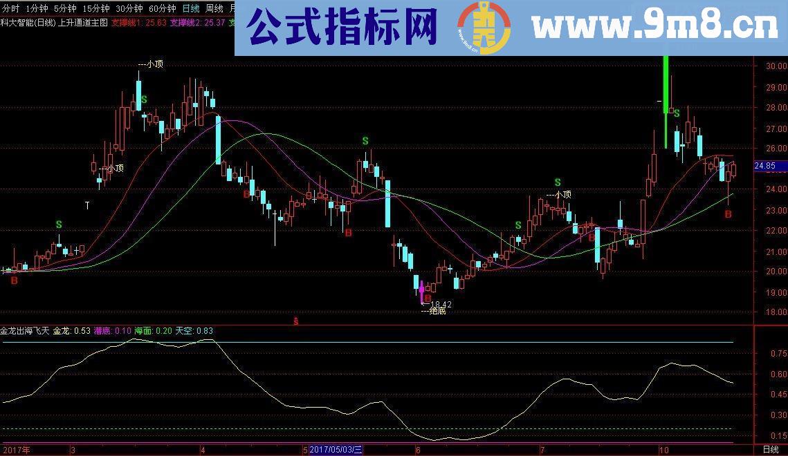 通达信金龙出海飞天源码副图