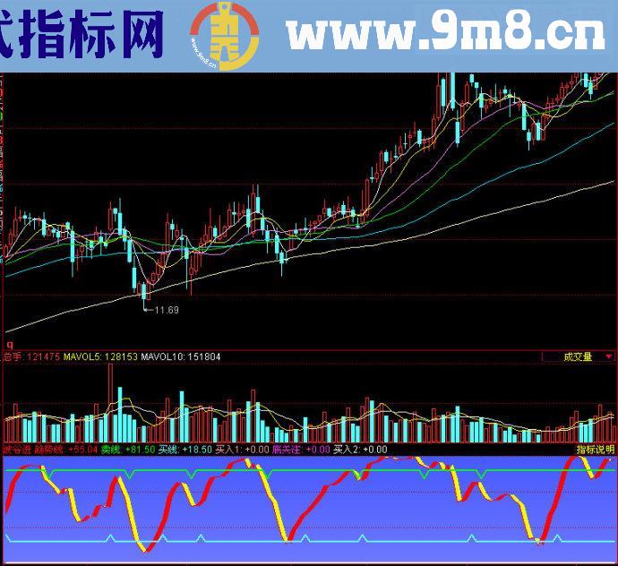 同花顺波谷进副图源码