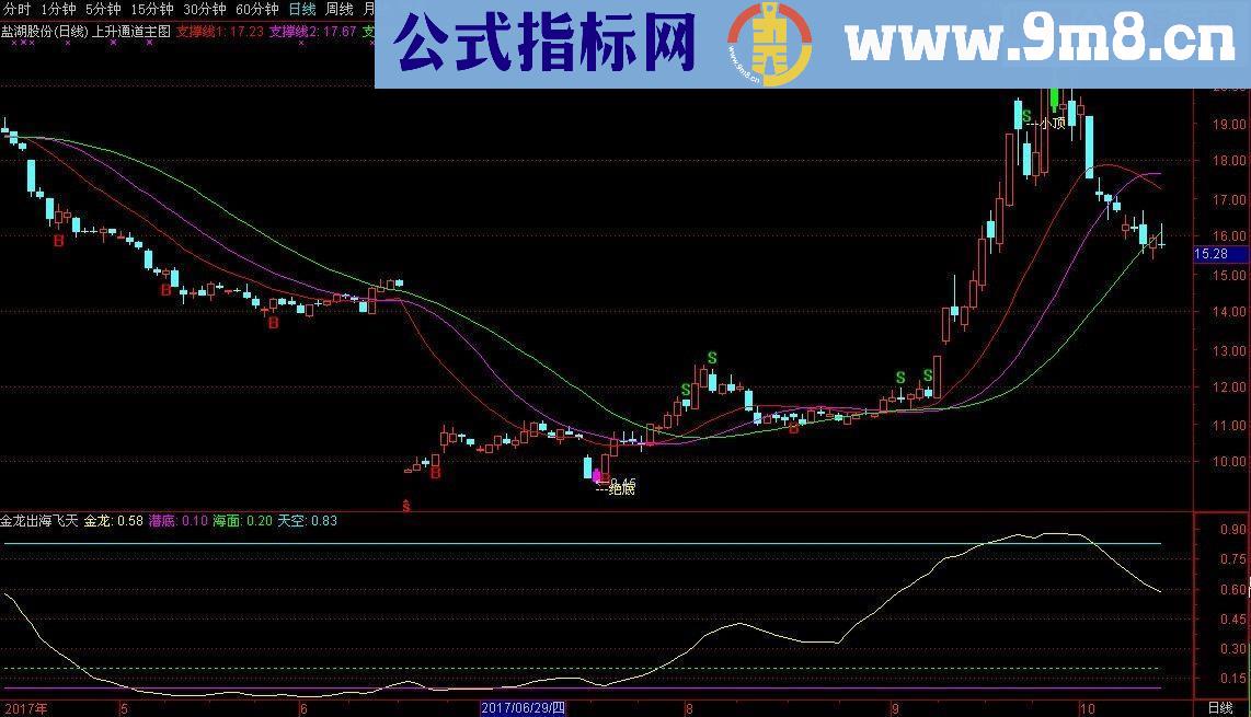 通达信金龙出海飞天源码副图