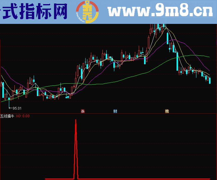 通达信五线擒牛(源码副图/选股贴图无未来）