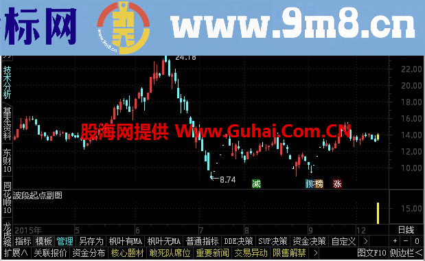 通达信波段起点副图+选股公式 源码