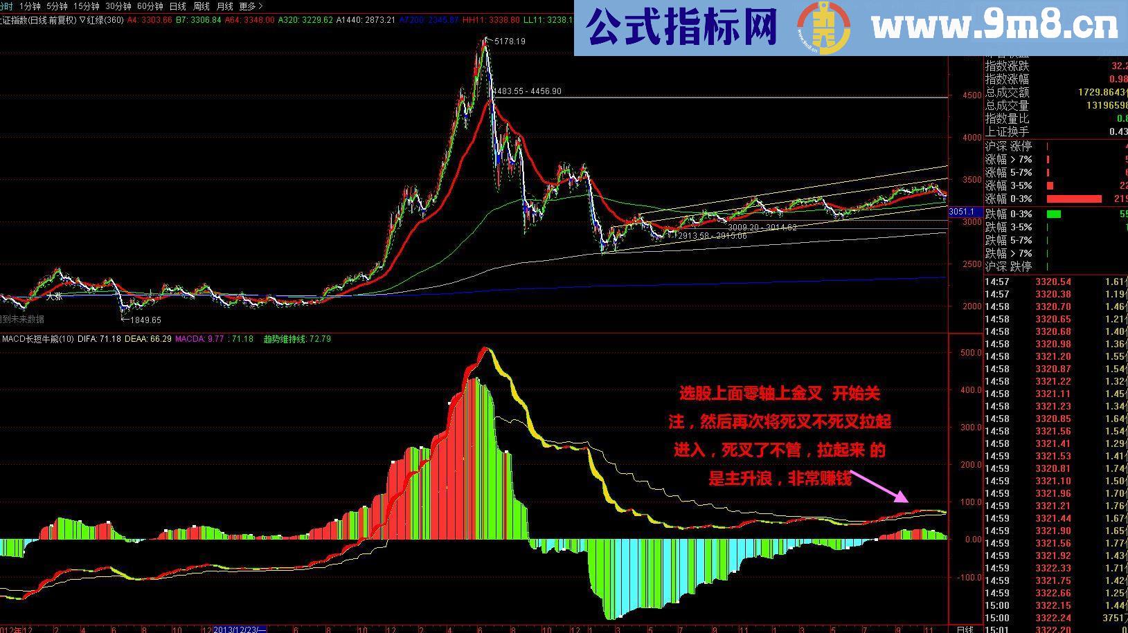 通达信macd长短牛熊【源码副图】