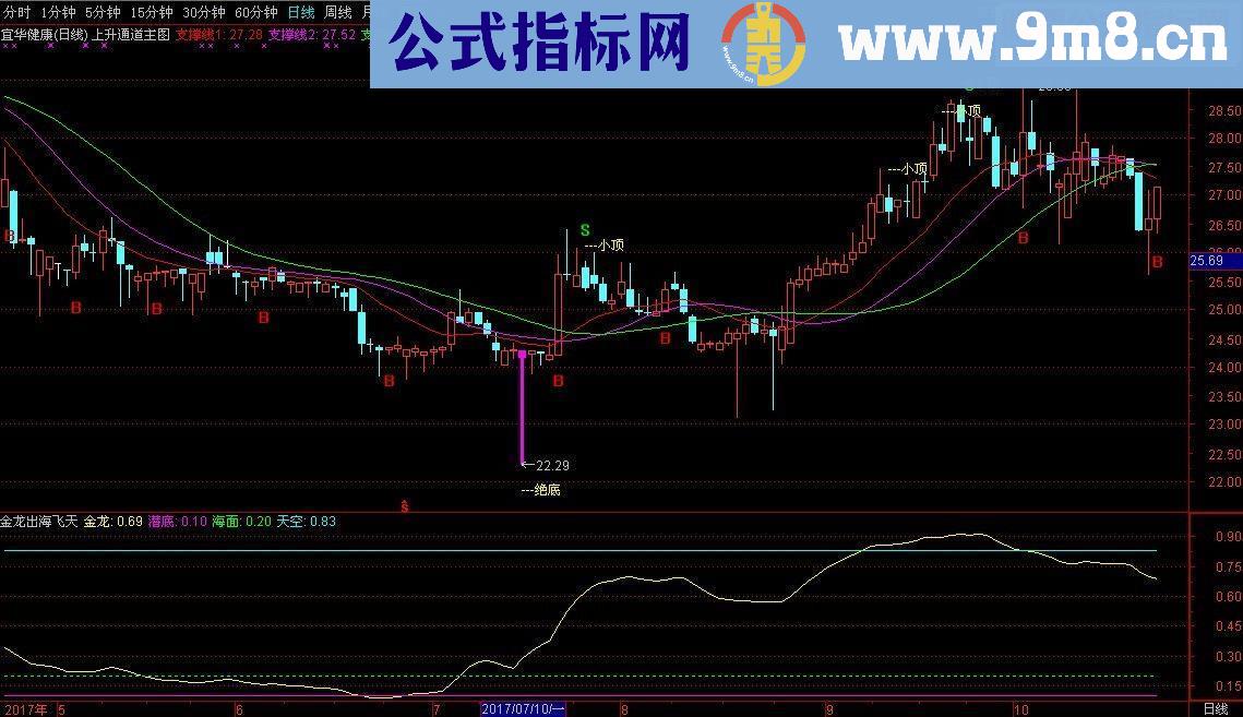 通达信金龙出海飞天源码副图