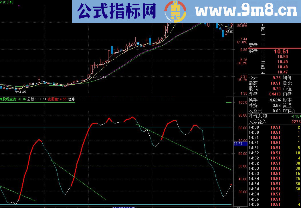 通达信趋势拐点100%指标公式