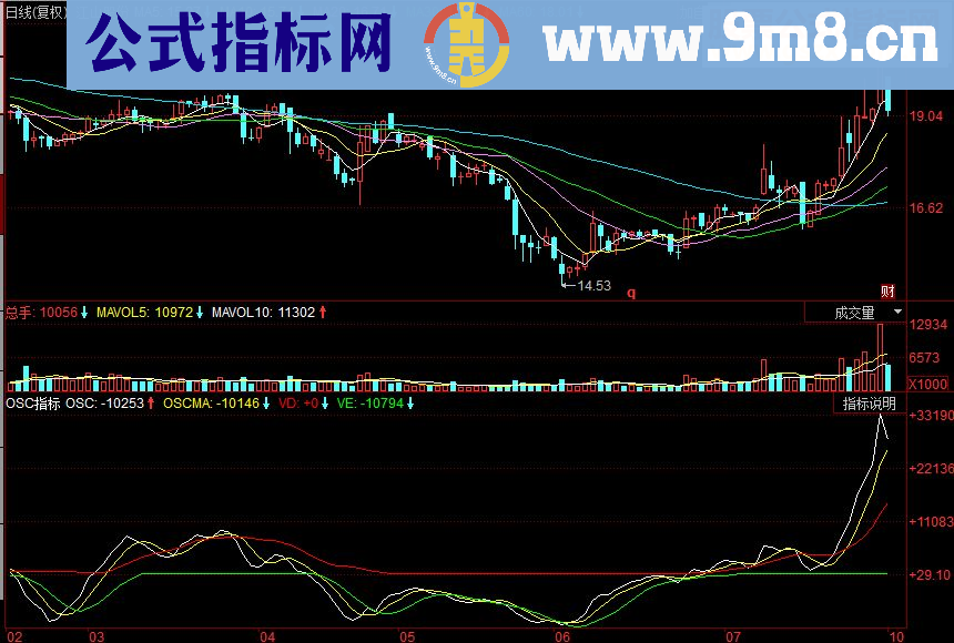 同花顺OSC副图源码