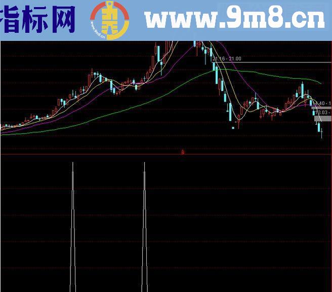 通达信光明量价关系副图源码