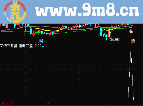 通达信沧海行端午节钜献【开盘情断】准金钻副图选股无未来函数