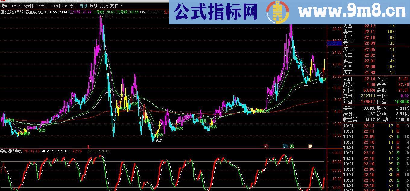 通达信超强变色MA副图源码 无密码 无未来 附图