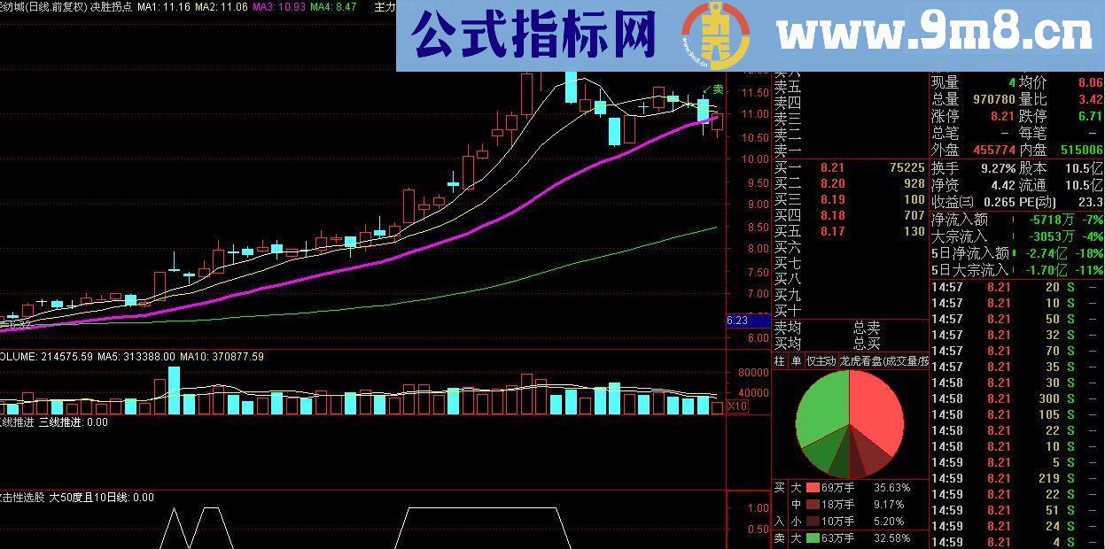 通达信最具攻击性的选股公式 无未来（源码 预警/选股/副图 贴图）