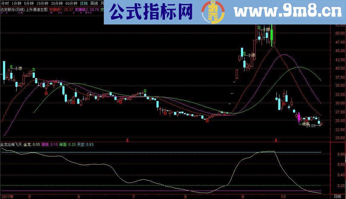 通达信金龙出海飞天源码副图