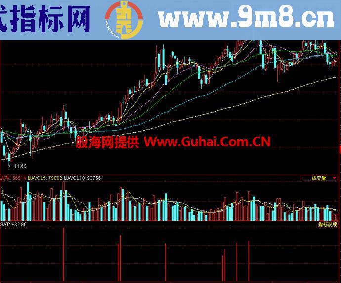 同花顺麟龙量能饱和度副图指标