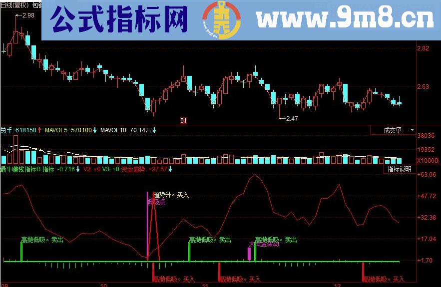 同花顺最牛赚钱副图指标 源码