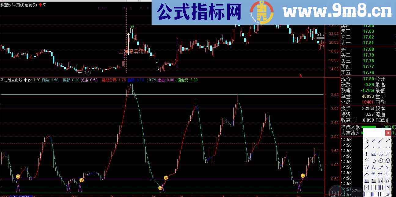 通达信决策生命线源码副图无未来函数