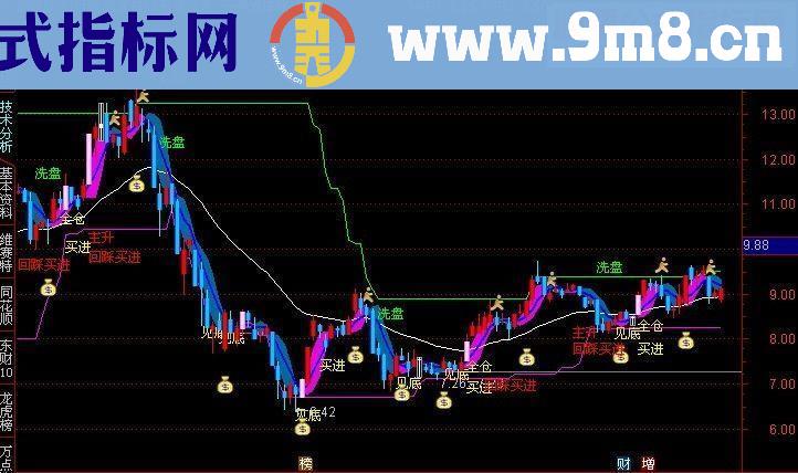 通达信恶狼决策主图源码