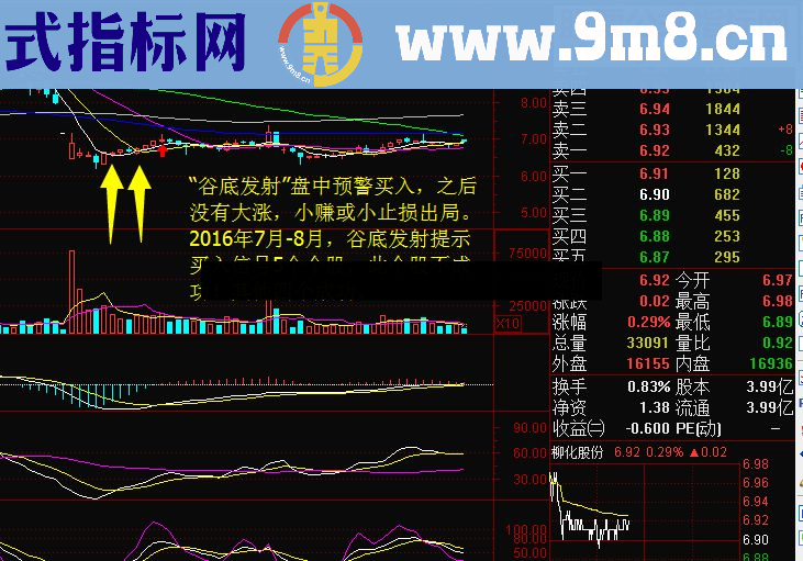 【谷底发射】瀑布后跌无可跌，小阳不断，一旦起飞，如同发射。抓到一个吃半年