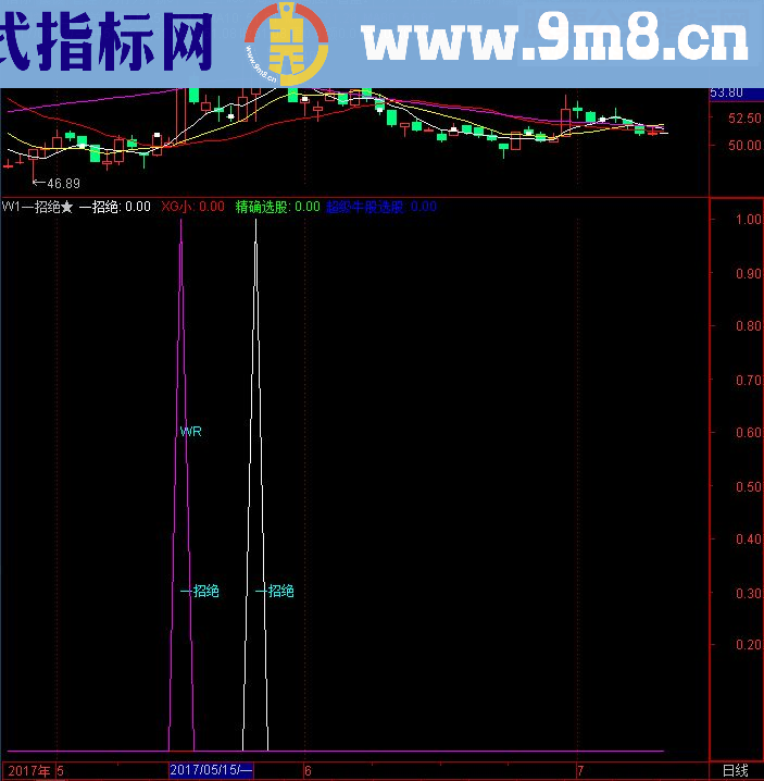 通达信自用的公式组合1-W1一招绝（指标 副图/选股贴图）