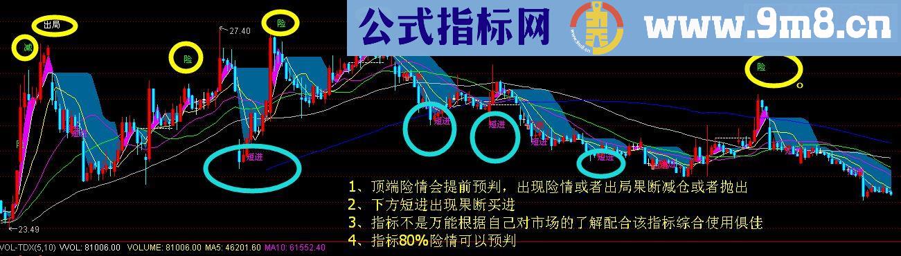 通达信短线险情百分之80指标（主图+指标）