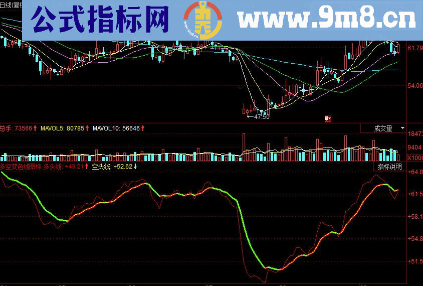 同花顺多空变色线图副图源码