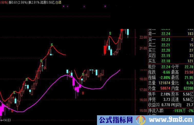 通达信改出新思路BS主图公式