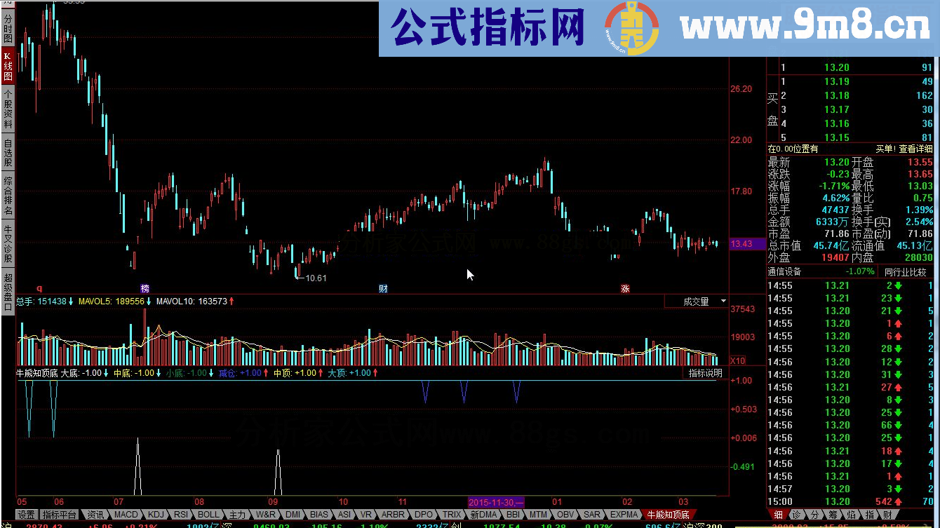 同花顺牛熊知顶底指标公式