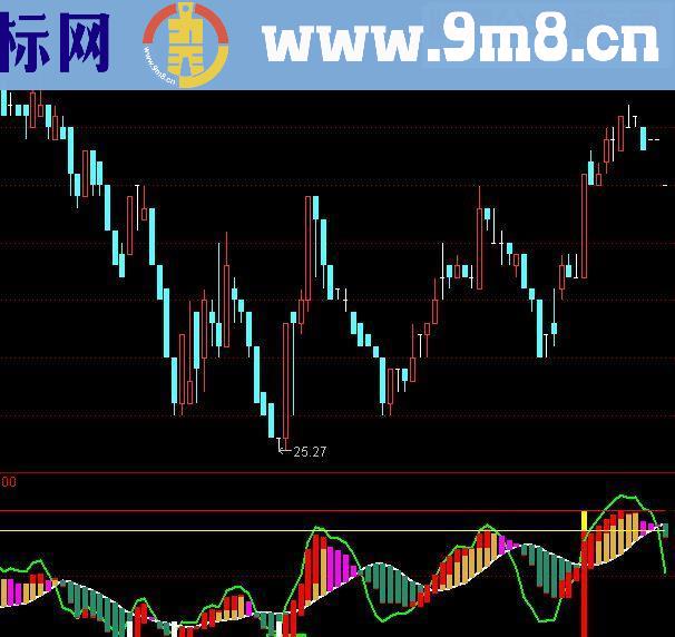 通达信一追到底（指标主图源码）无未来 无加密