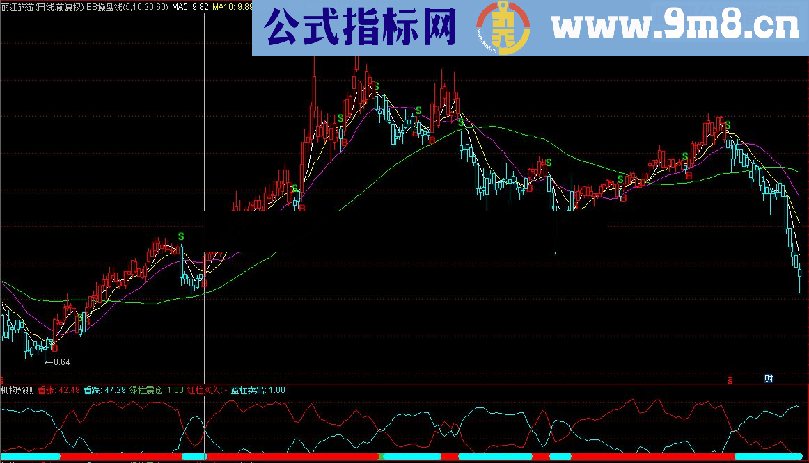 通达信BS操盘线，主升浪一个不落（指标 主图/选股 通达信 源码 贴图 未加密 无未来）