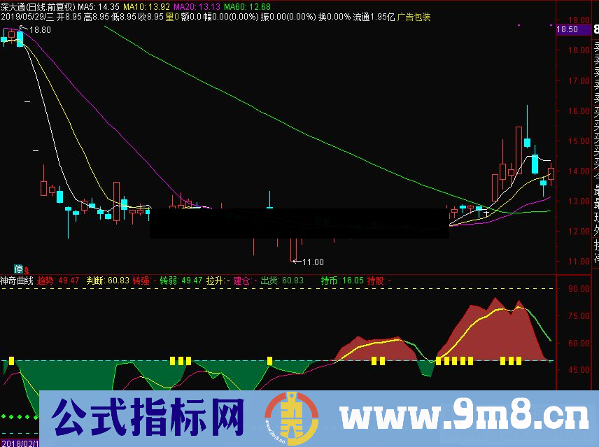 通达信神奇曲线副图指标源码