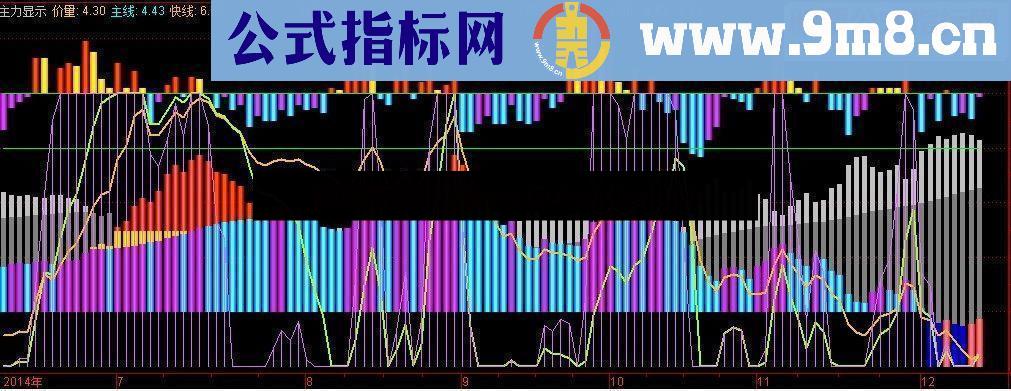 通达信价量线主线快线公式