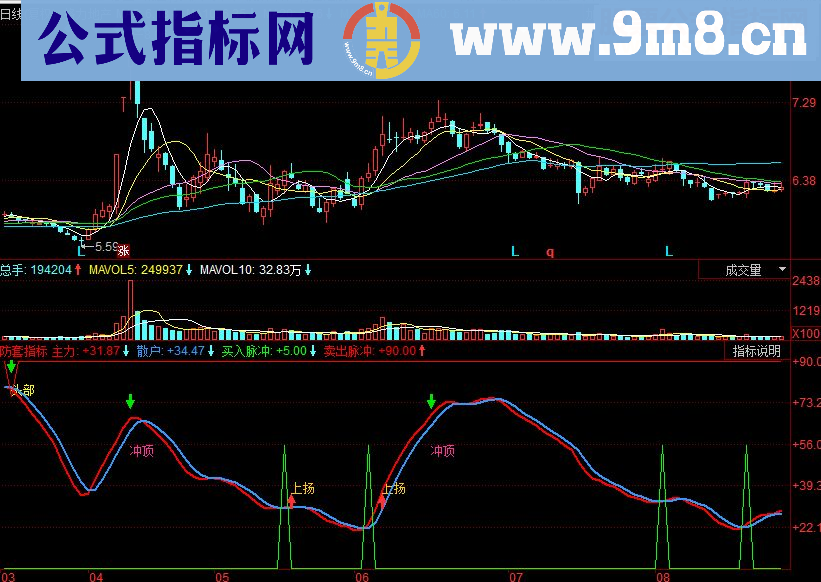 同花顺防套利器副图源码