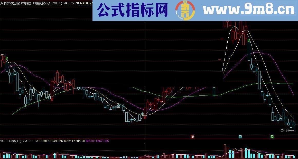 通达信BS操盘线，主升浪一个不落（指标 主图/选股 通达信 源码 贴图 未加密 无未来）