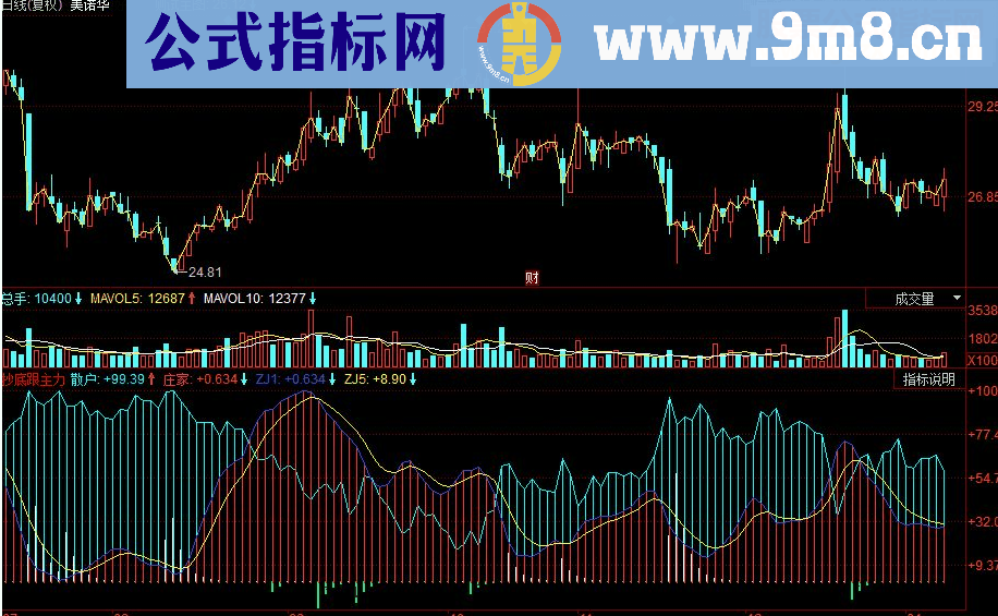 同花顺抄底跟主力副图指标 源码