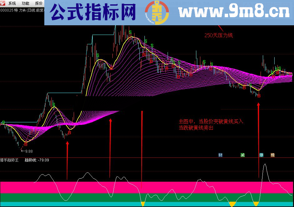 号称价值10万元的XX趋势王已经被我山寨——猎艳彩虹（指标 副图 通达信 贴图）无未来