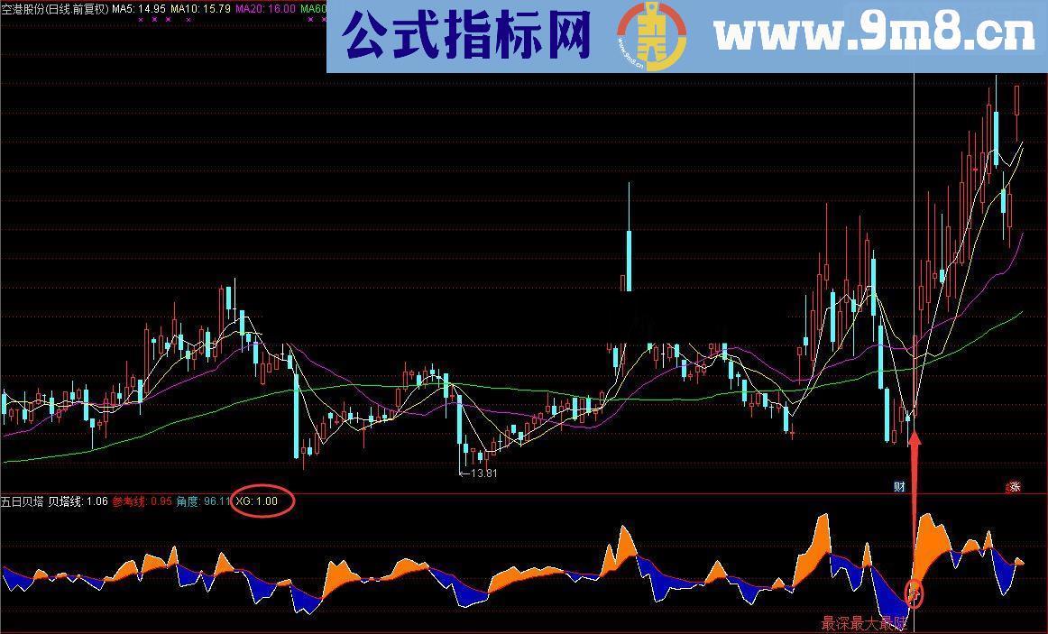 通达信五日贝塔（指标 副图/选股源码贴图 无未来）