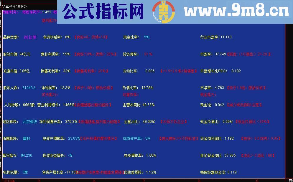 通达信军号-F10财务（源码副图贴图）