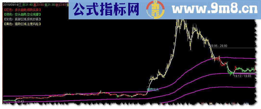 通达信三线定乾坤主图(源码主图贴图）