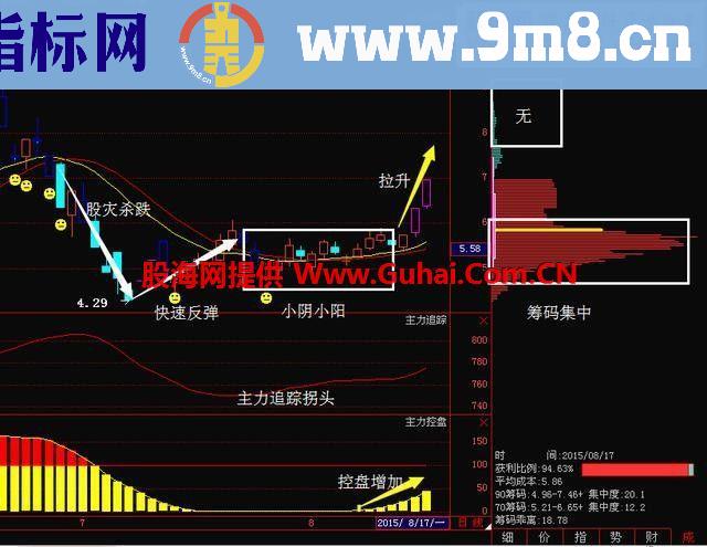 筹码低位集中（指标 副图 通达信 贴图）无未来